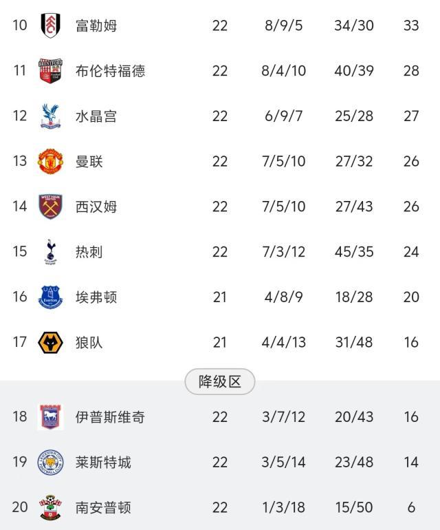 比“史上最差曼联”还差 这支英超传统豪强啥情况？